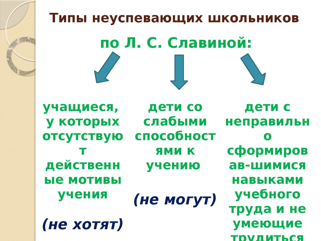 Типы учеников. Неуспевающие школьники. Типы неуспевающих школьников. Мурачковский н.и типы неуспевающих школьников. Типология неуспевающих школьников таблица. 5. Типы неуспевающих учащихся..