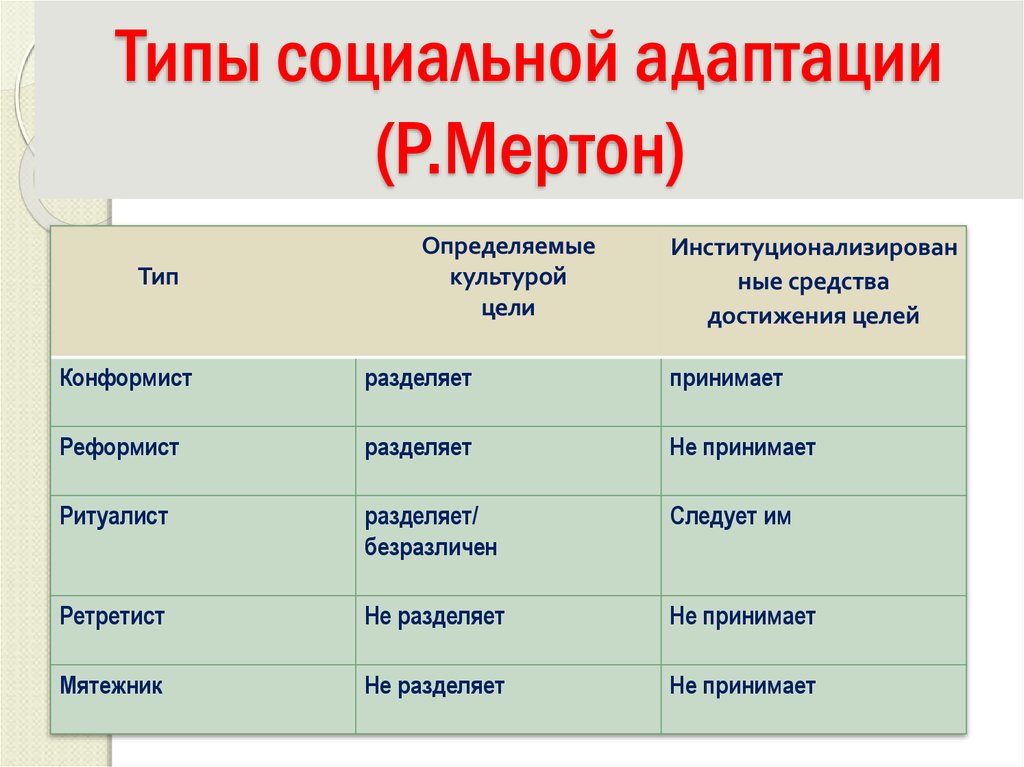 Индивидуальной адаптации. Виды социальной адаптации. Мертон типы адаптации.