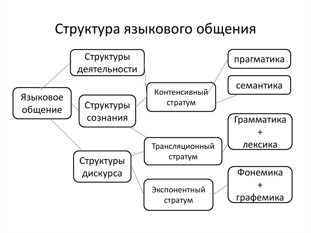 Примеры языка общения. Структура общения в психологии схема. Структура дискурса в лингвистике. Модель структуры общения. Структура коммуникационного общения.