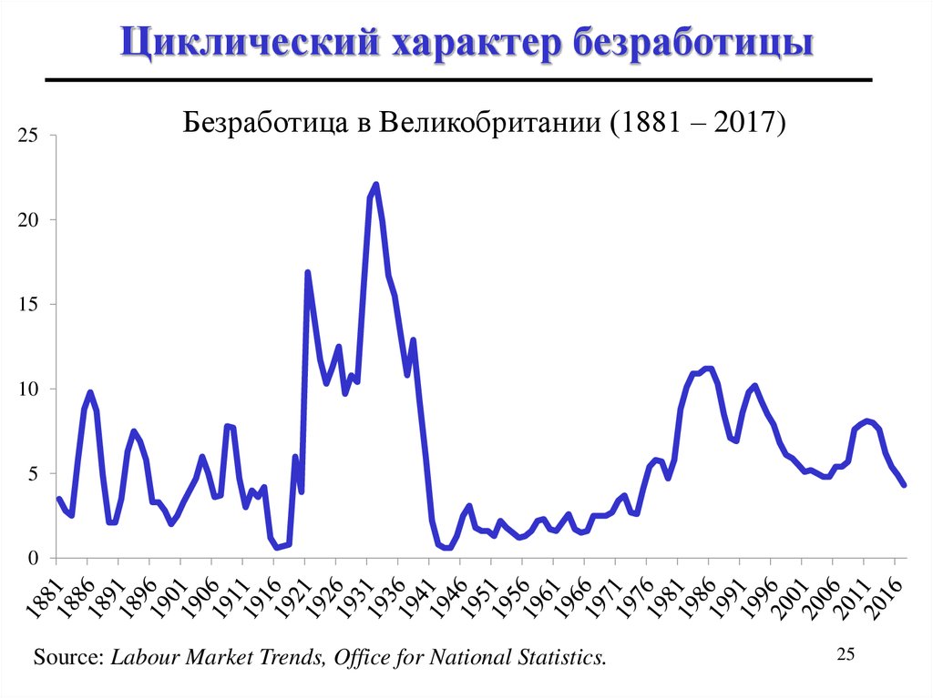 Численность циклических безработных