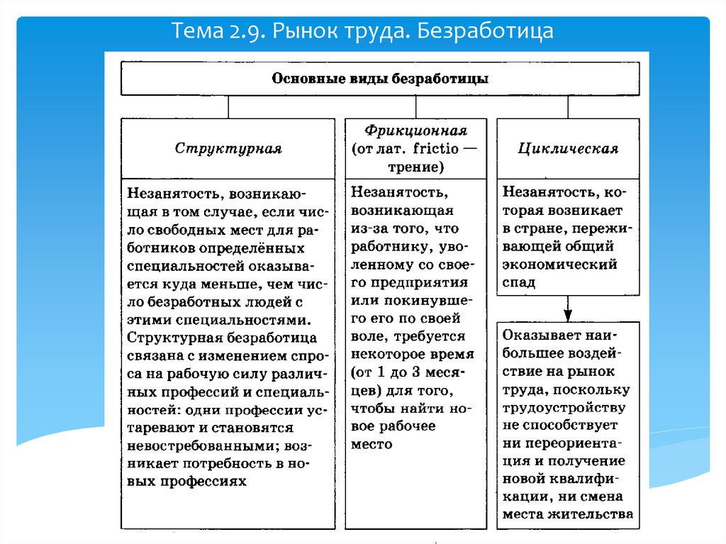 План по теме рынок труда безработица