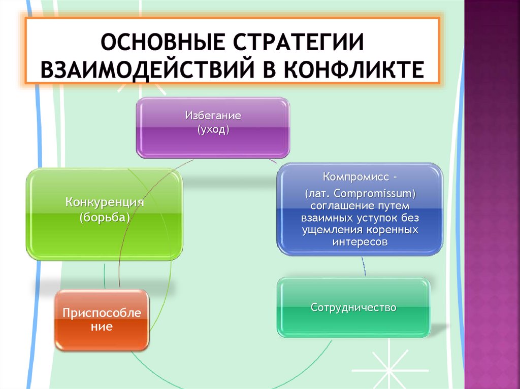 Основные взаимодействия. Стратегии взаимодействия. Основные стратегии взаимодействия. Стратегии конфликтного взаимодействия. Стратегии ВЗАИМОДЕЙСТВИЯВ конфикте.