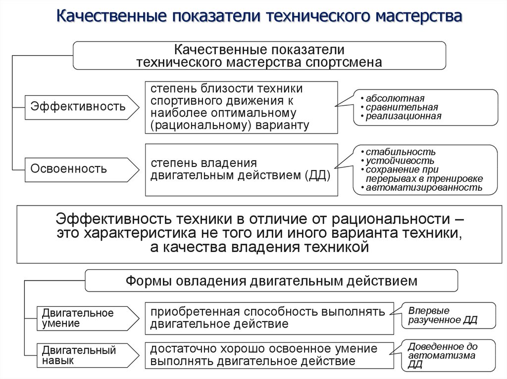 Умения приведенные до автоматизма называют. Перечислите показатели спортивно-технического мастерства.. Спортивно технические показатели. Показатели технического мастерства спортсмена. Критерии технического мастерства.