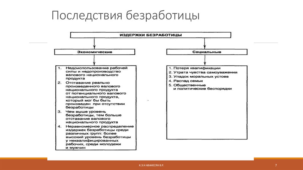 Последствия экономики. Негативные экономические и социальные последствия безработицы. Социальные последствия безработицы таблица. Социально-экономические последствия безработицы схема. Последствия безработицы схема.