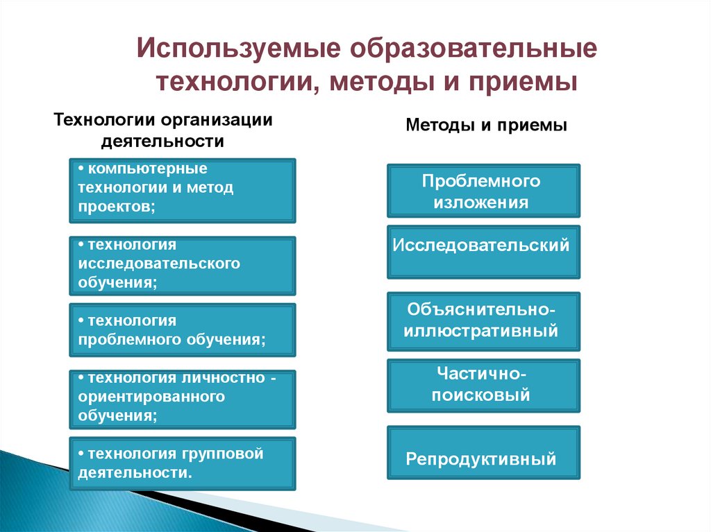 Используемые методы и технологии в проекте