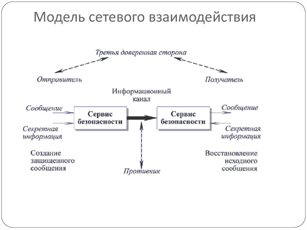 Организация сетевых моделей. Модели сетевого взаимодействия. Схема сетевого взаимодействия. Сетевая схема взаимодействия приложений. Модель сетевой формы взаимодействия.
