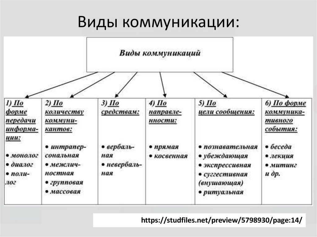 Укажите что относится к понятию коммуникации в проекте