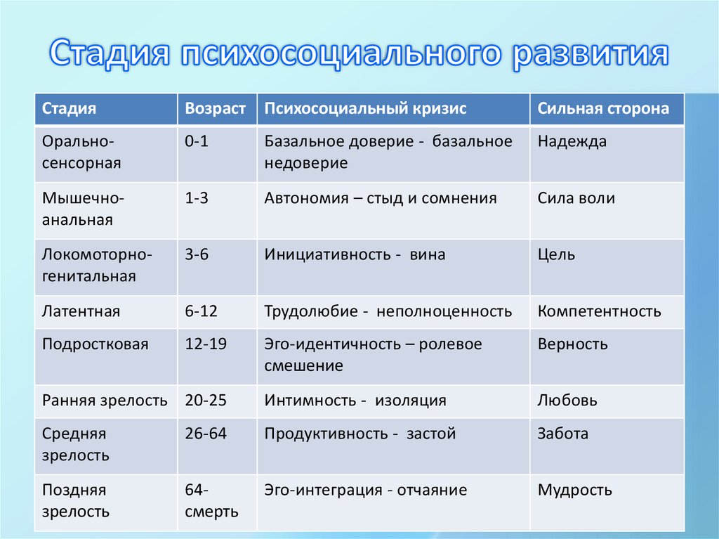 Психосоциальная теория э эриксона