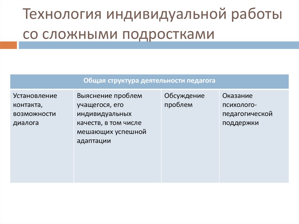 Индивидуальный план работы психолога с трудным подростком