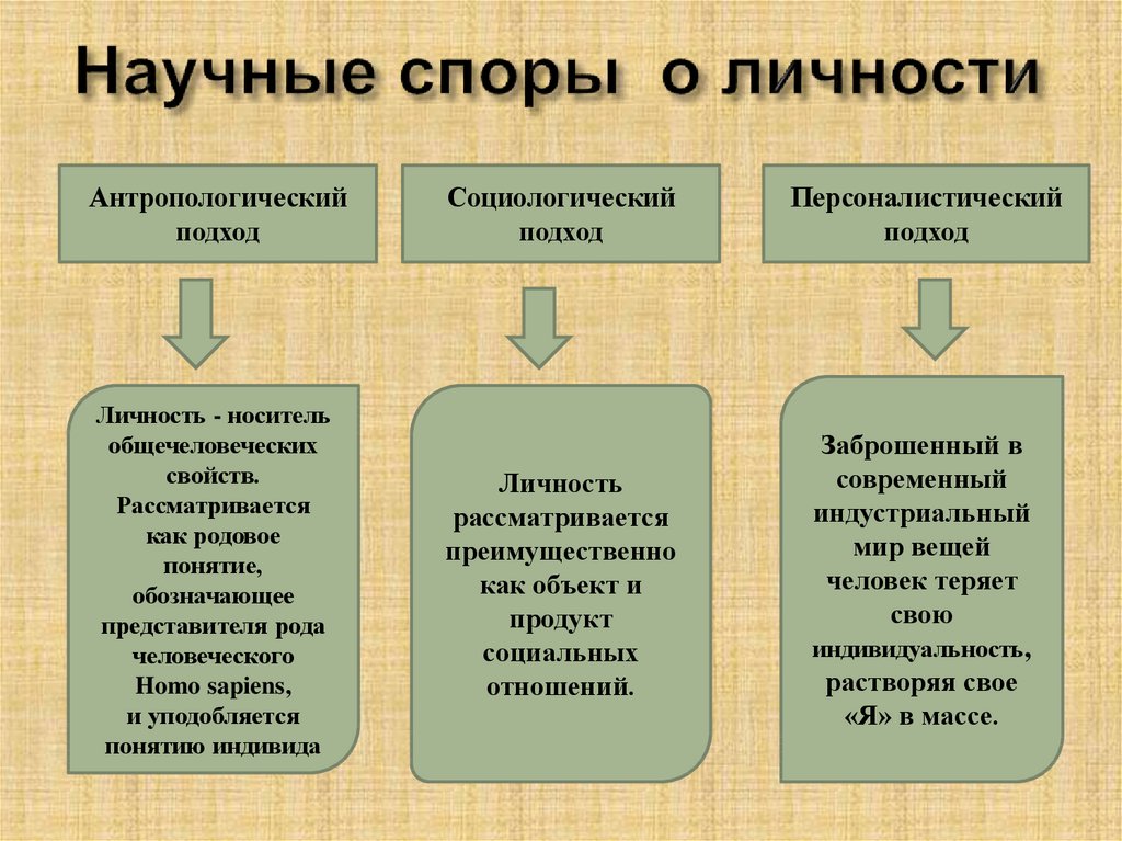 С точки зрения антропологии. Научные споры о личности. Антропологический подход. Подходы к личности. Антропологический подход к личности.