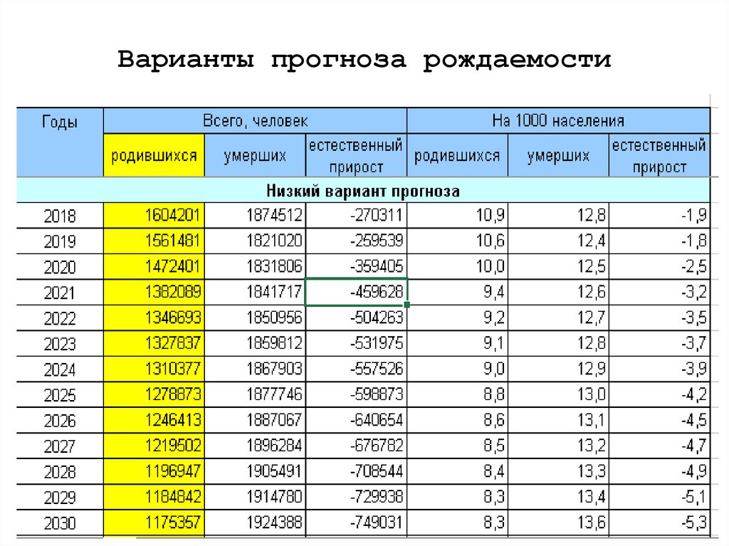 Какая рождаемость. Таблица рождаемости в России по годам на 2022 год. Рождаемость в мире по месяцам. Рождаемость в России 2022 статистика. Таблица рождаемости в России 2022.