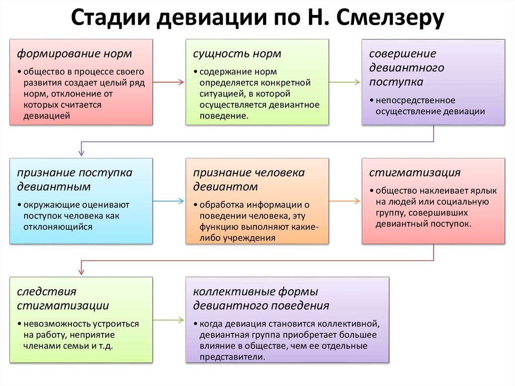 Стадии поведения