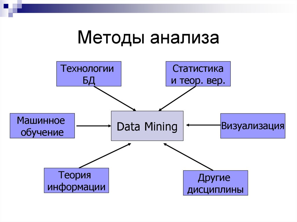 Анализ данных презентация информатика. Технологии data Mining. Средства анализа и визуализации данных. Методы data Mining. Методы интеллектуального анализа.