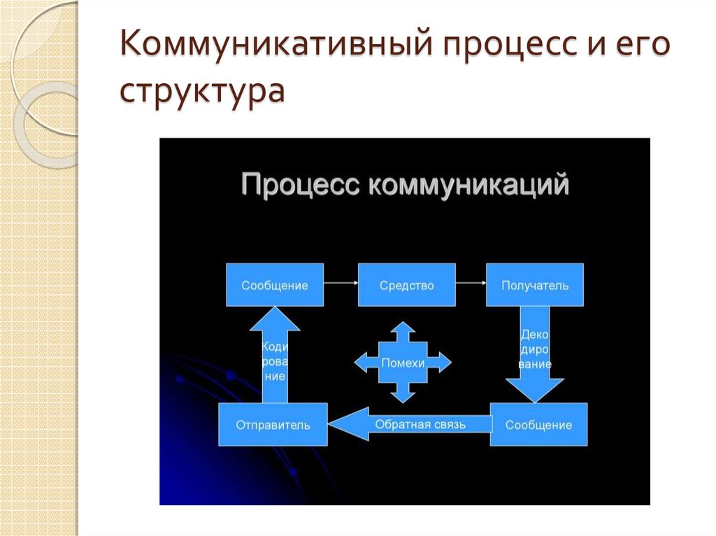 Схема коммуникации в психологии