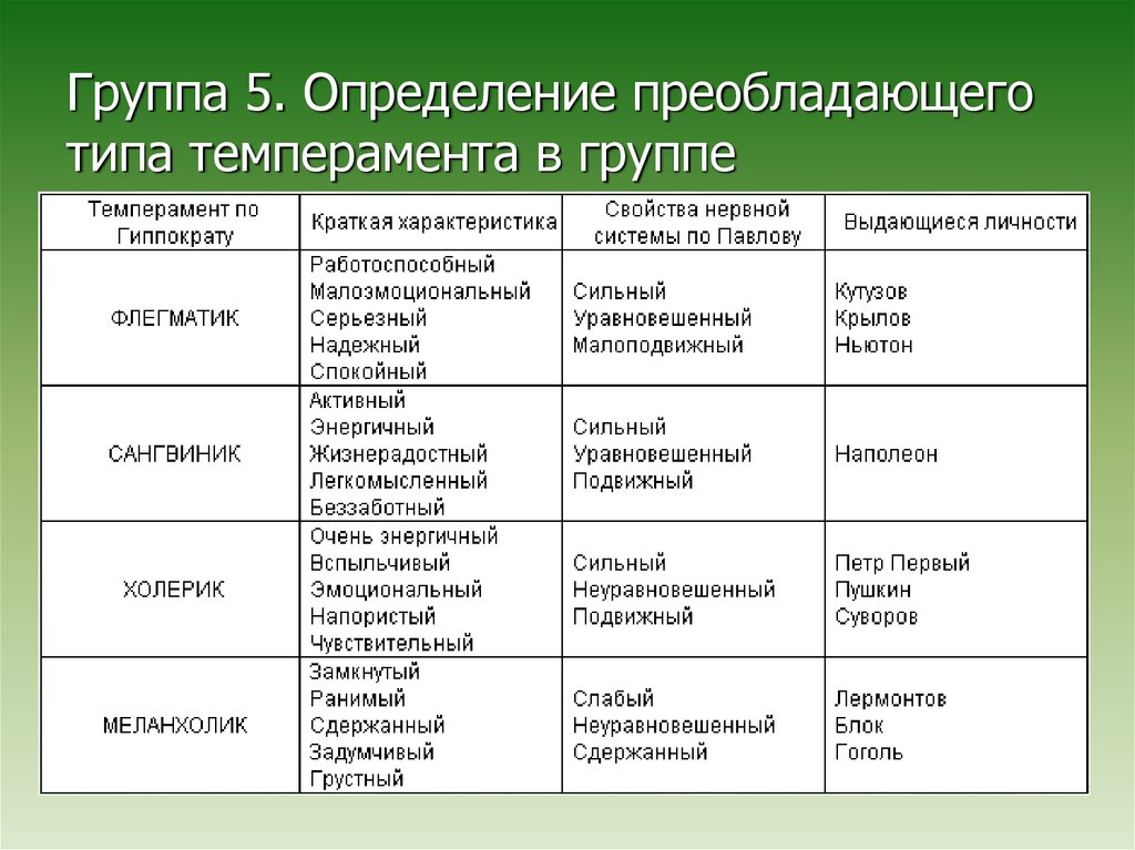 Характеристика типов темперамента