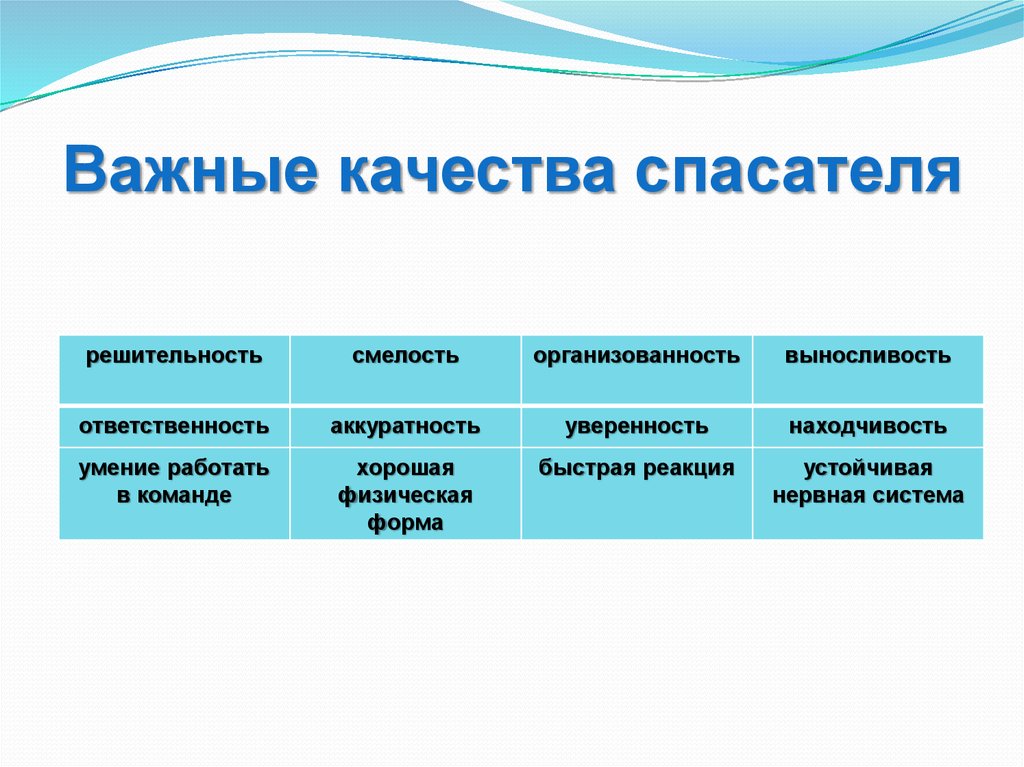 Качество спасет. Профессионально важные психологические качества спасателя. Профессиональные качества спасателя. Профессиональные важные качества спасателя. Физические качества спасателя.