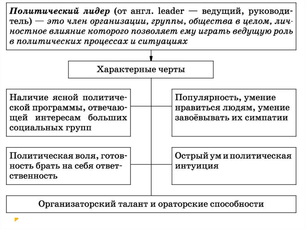 Политический лидер какие черты