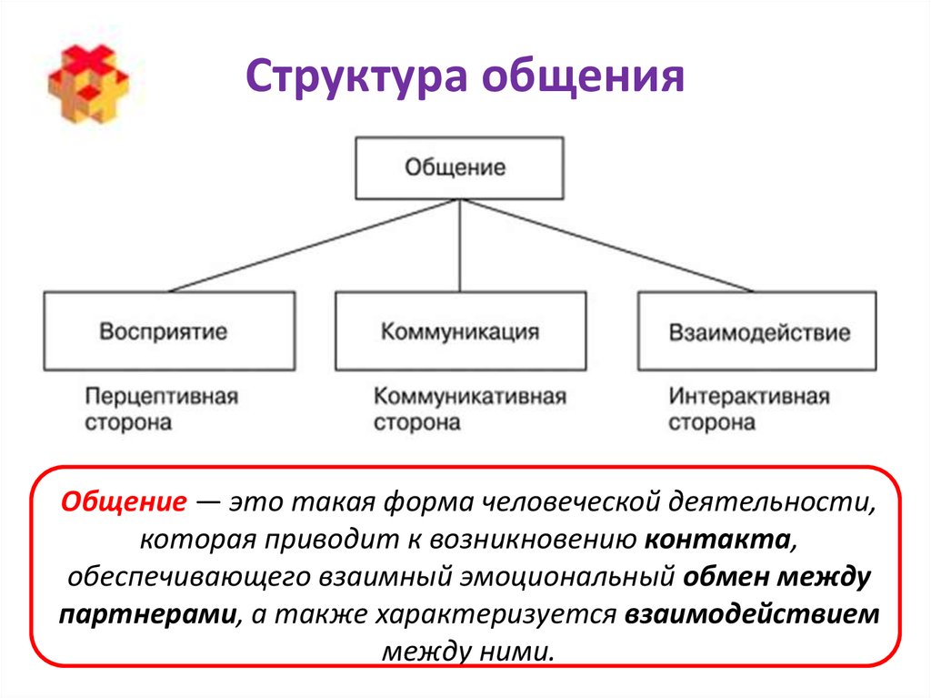 Схема элементы категории общения