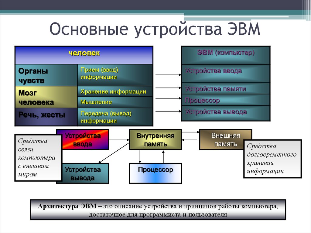 Система работы компьютера