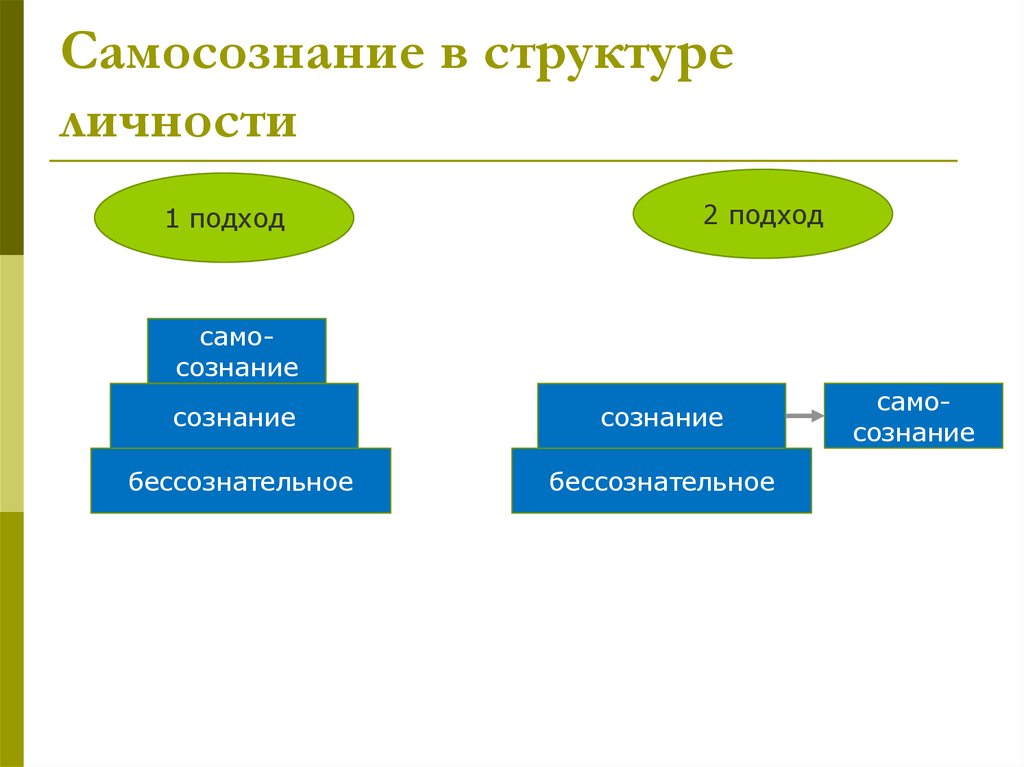 Формы самосознания. Структура самосознания в психологии схема. Структура самосознания личности в психологии. Проявление самосознания личности. Самосознание я концепция.