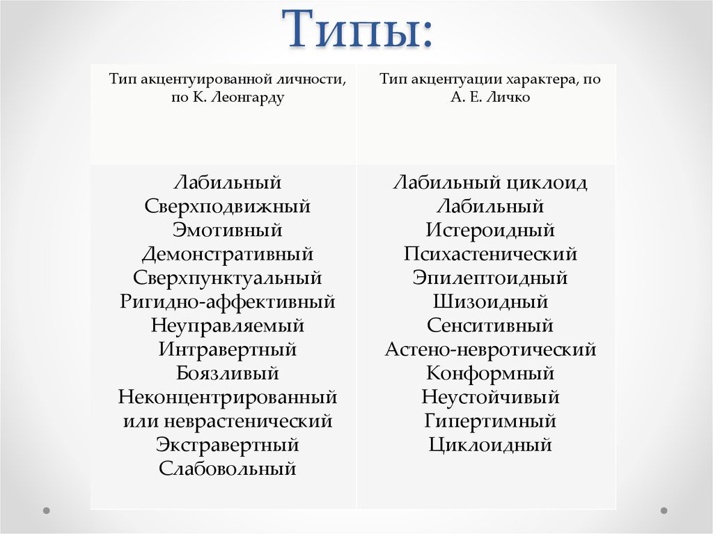 Отличие и сходства психопатии и акцентуации характера презентация