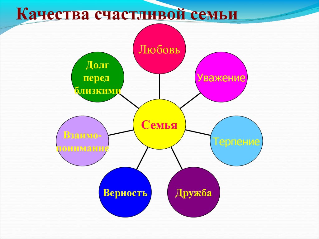 Проект семья хранитель духовных ценностей 5 класс однкнр