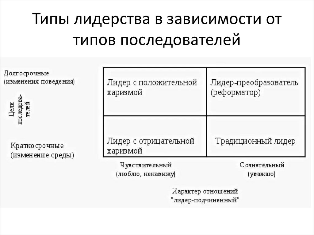 Типы лидерства