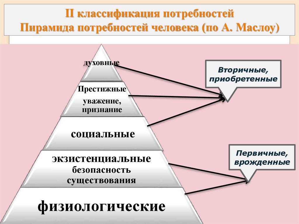 Схема классификация потребностей