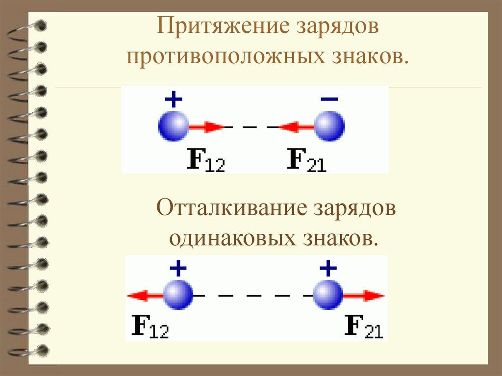 Одинаковые заряды разные заряды. Притяжение и отталкивание зарядов. Притяжение зарядов противоположных знаков. Формула притяжения двух зарядов.