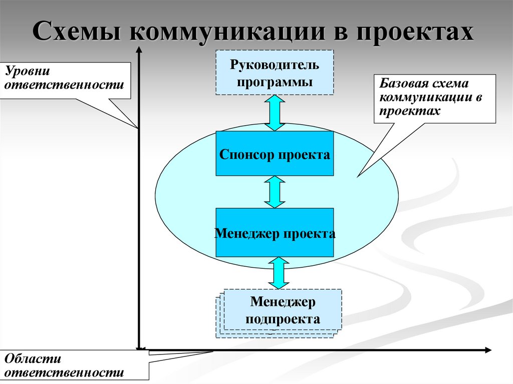 Управление коммуникациями. Схема коммуникаций в проекте. Коммуникации с руководителем проекта. Управление коммуникациями проекта. Управление коммуникациями проекта схема.