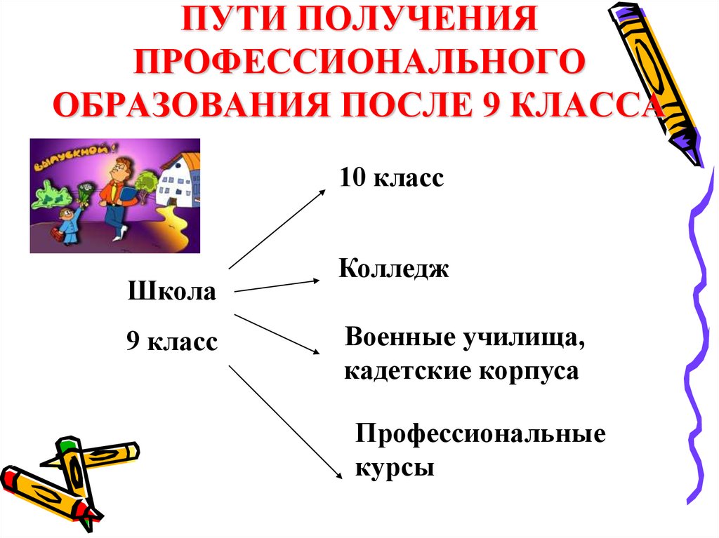 Пути получения профессионального образования 8 класс технология презентация