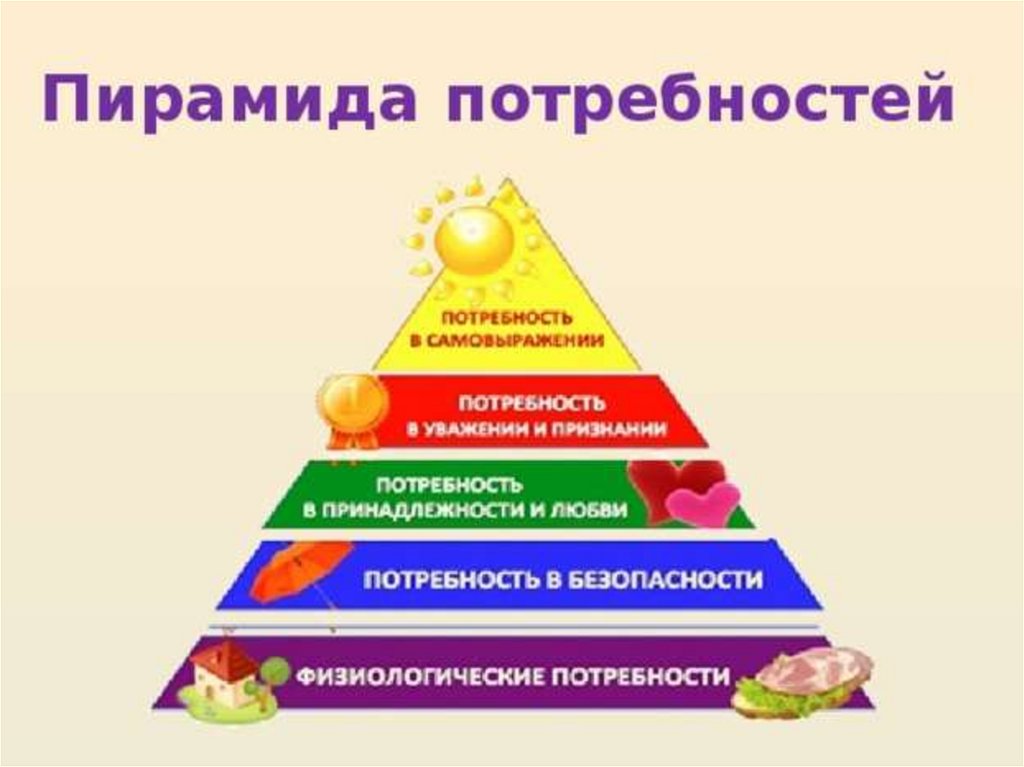 Удовлетворение потребностей в еде. Пирамида потребностей. Физиологические потребности. Физиологические потребности человека. Пирамида пищевых потребностей.