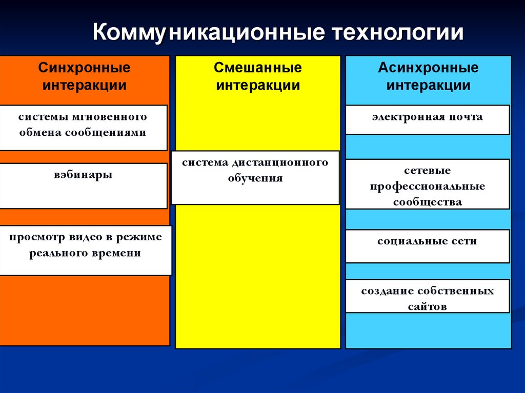 Интеракция. Этапы интеракции. Таблица Фландерса. Интеракции по Фландерсу. Интеракция философия.