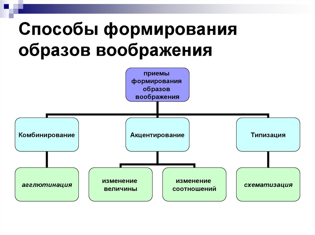 Воображение и творчество в психологии презентация