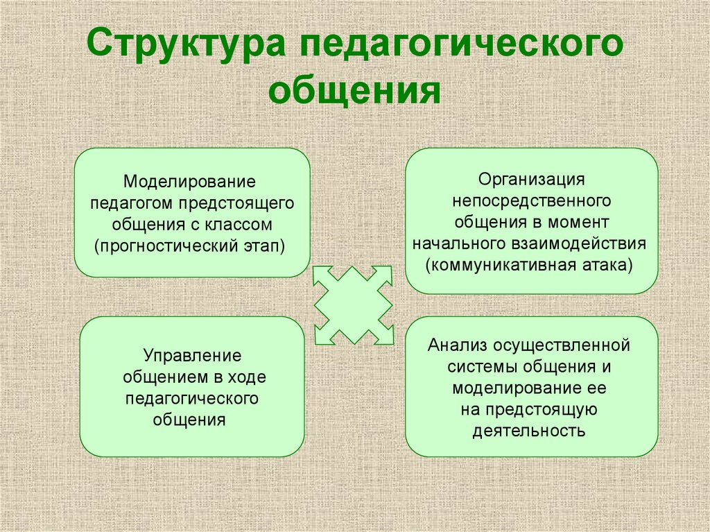 Виды функции и структура общения презентация