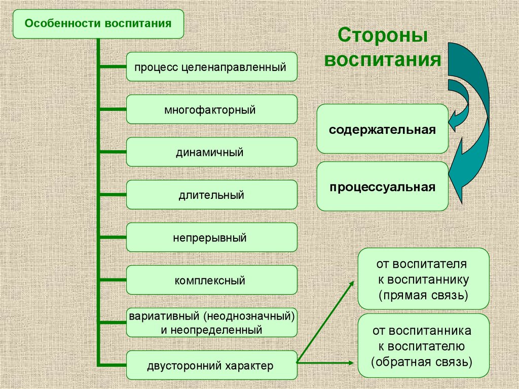 Процесс воспитания обеспечивает. Сущность процесса воспитания. Воспитательный процесс это процесс. Процесс воспитания в целостном педагогическом процессе. Стороны воспитания.