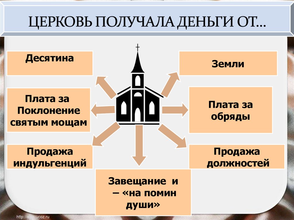 Могущество католической церкви