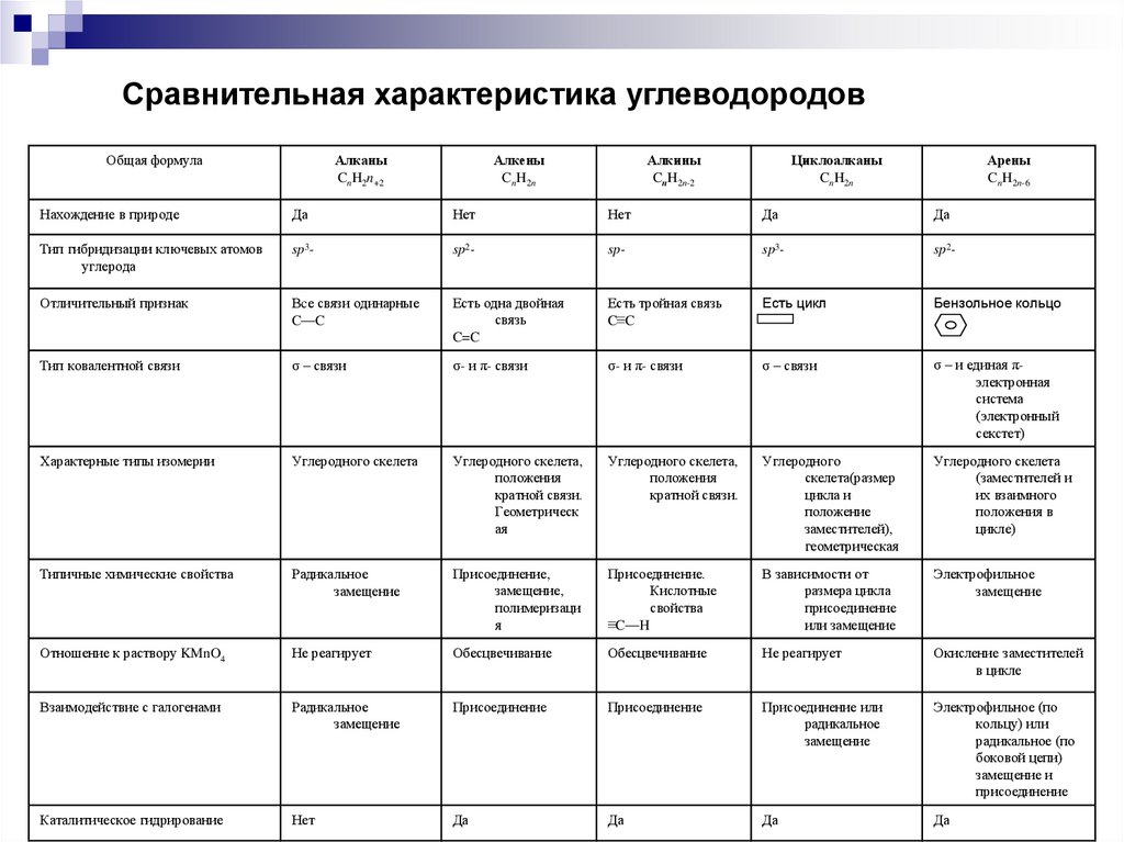 Презентация на тему алкены