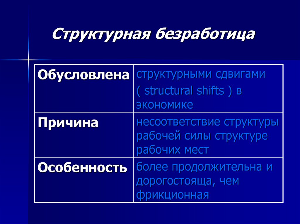 Структурная безработица. Особенности структурной безработицы. Чем обусловлена структурная безработица со стороны экономики?. Связь структурные сдвиги экономики и безработицы.