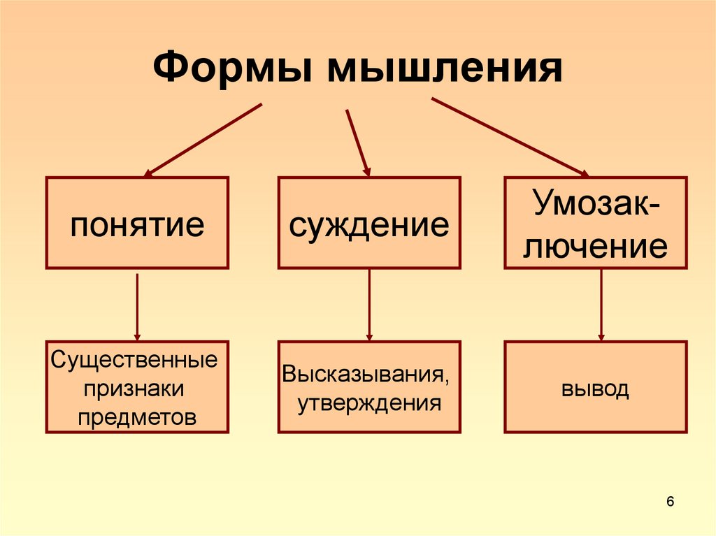 Какая из этих групп процессов составляет абстрактное мышление как одну из стадий в схеме познания