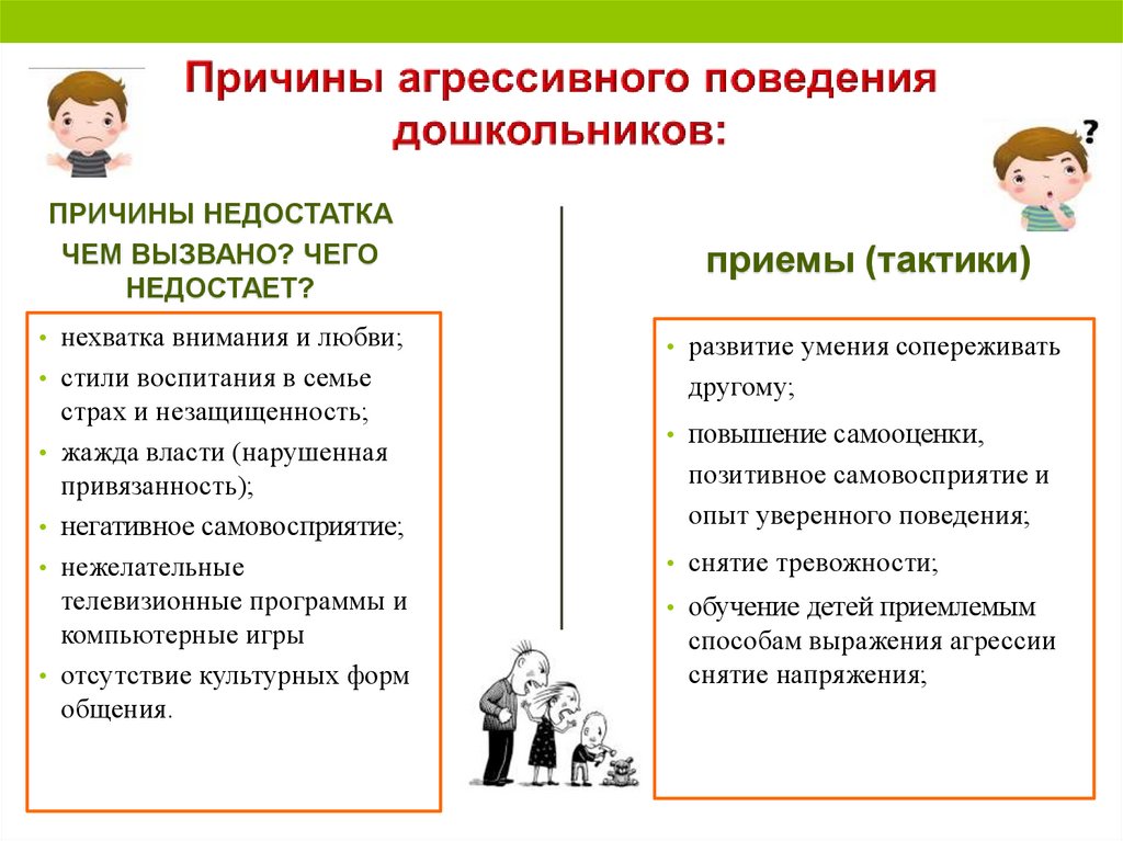 Поведение дошкольника. Причины агрессивного поведения. Причины агрессии у дошкольников. Причины агрессивного поведения человека. Причины и Истоки агрессивного поведения.