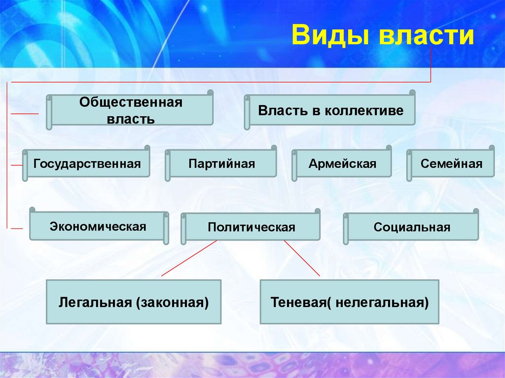 Типы политической власти. Виды власти. Власть виды власти. Какие виды власти существуют. Виды власти государственная и общественная.