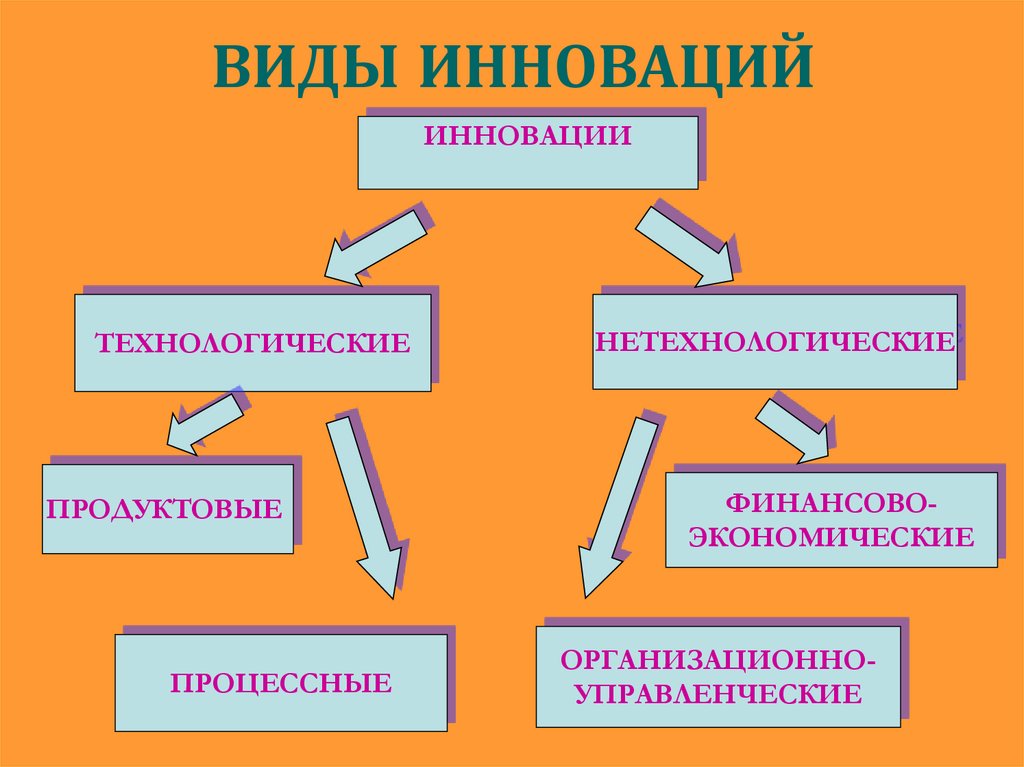 Выделяют типы инноваций. Виды инноваций. Основные типы инноваций. Виды нововведений. Типы нововведений.