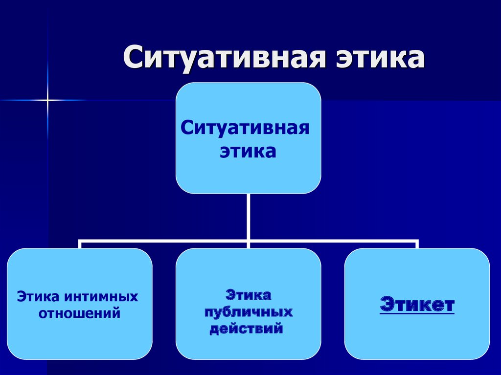 Виды нравственного общения. Ситуативная этика. Этические формы общения. Виды этики. Этика бывает.