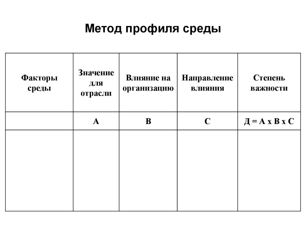 Метод среда. Метод составления профиля среды. Анализ профиля среды. Таблица профиля среды. Таблица профиля среды пример.