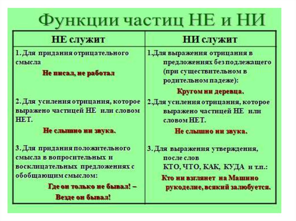 Глагола используя частицу не. Отрицательные частицы не и ни. Отрицательные частицы в русском языке. Отрицательные частицы в русском языке 7 класс. Правописание частиц не и ни.