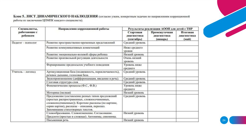 Годовой отчет дефектолога в детском саду образец