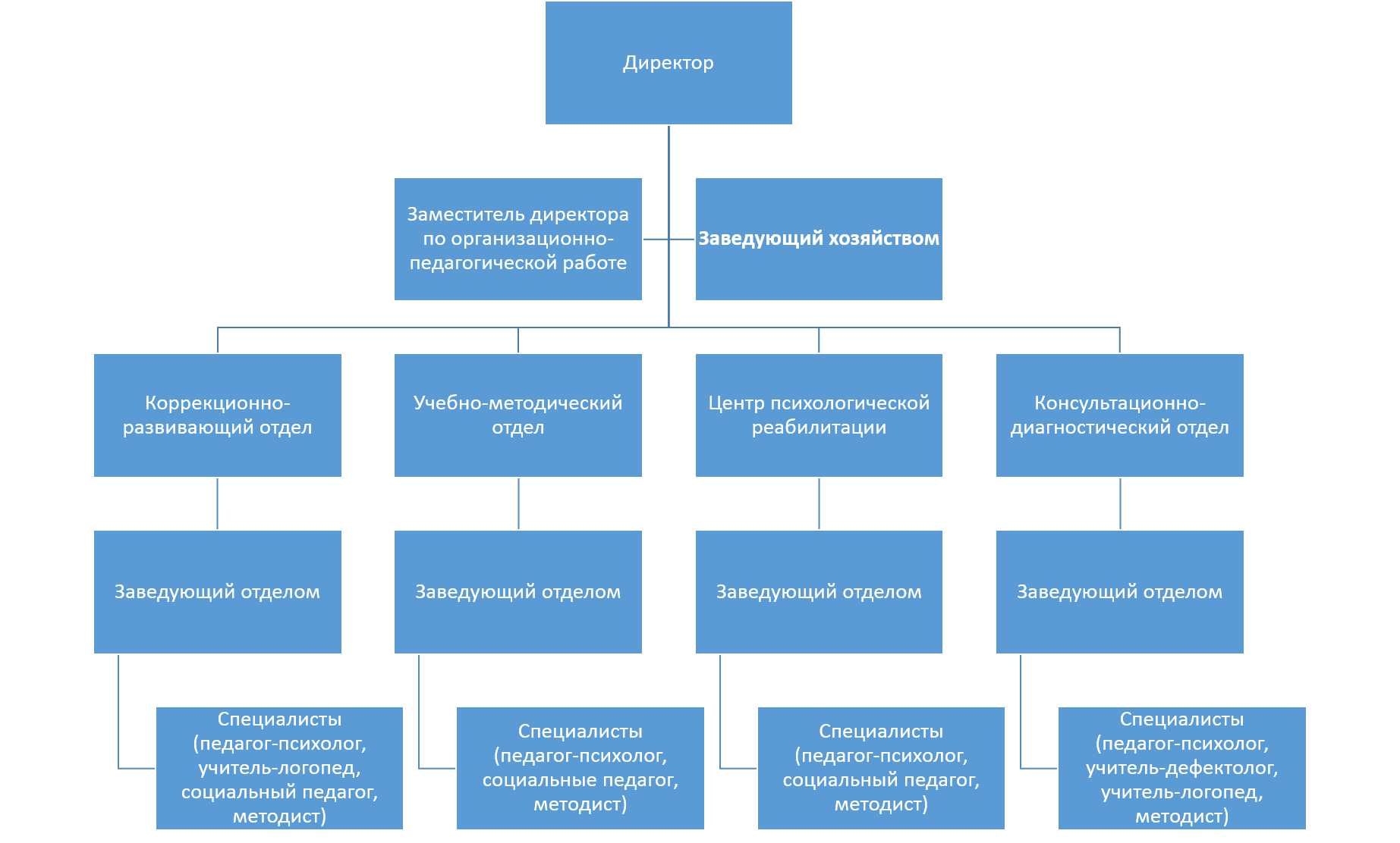 Управление молодежной политики структура. Организационная структура психологического центра. Организационная структура центра психологической помощи. Структура организации психологического центра. Организационная структура центра соц помощи психолог.