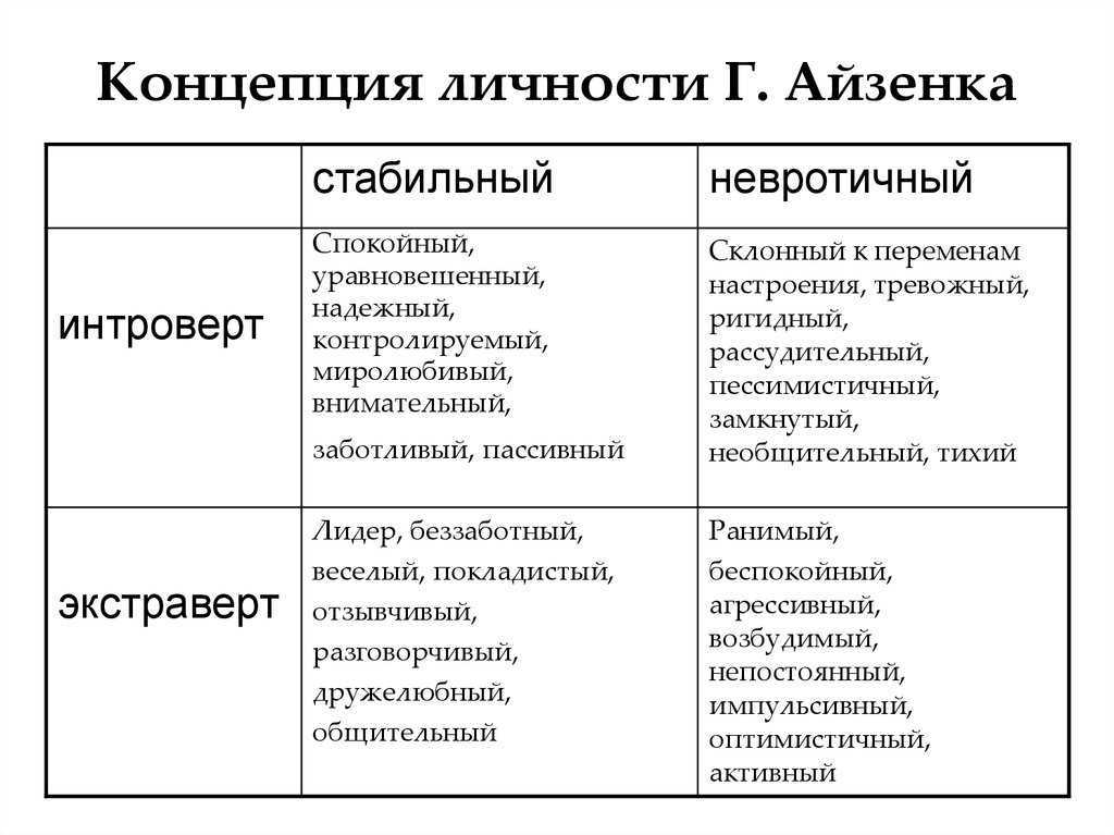 Теорию черт разработал. Ганс Айзенк теория личности. Типология личности Айзенка. Концепция личности Айзенка. Факторная теория личности Айзенка.