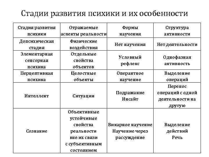 Возникновение первой целостной картины мира характерно для детей какого возраста